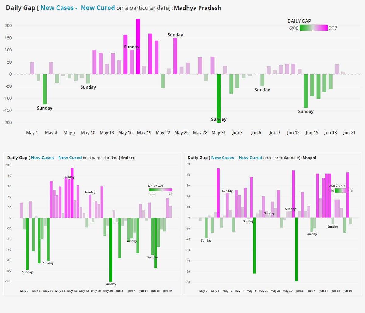 sanjogray's tweet photo. MP districts corona analysis 21st June
#MPFightsCorona #Covid_19india  #Indore #Bhopal

Daily gap Analysis. Hospitals in Bhopal seems to release patients from hospitals on Tuesday while in Indore  is on Sunday. https://t.co/z0FmoMaVKP