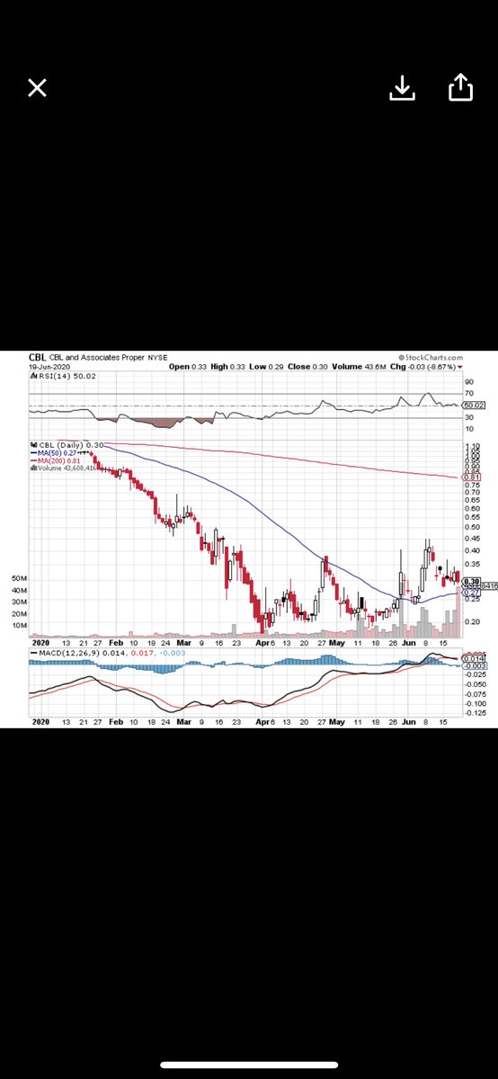 KingsSignal's tweet image. $CBL Another penny stock with a good risk to reward ratio. Currently holding $0.29 support and strong push over the 50MA. Volume picking up and and good potential upside. Target is $0.40 for a +38% gain