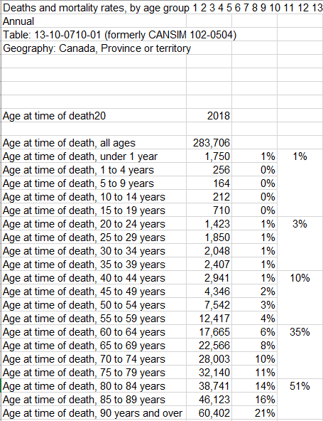Let's compare with 2018 overall deaths in Canada, rolling up age groups to match those in the Canadian covid-19 chart: