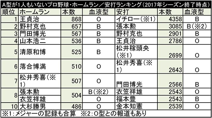 血液型 変わる