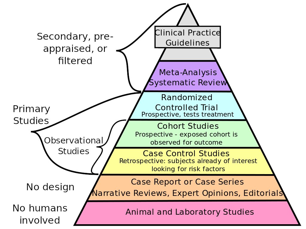 Tout en haut de la pyramide de valeur des études, il y a les essais randomisés de grande ampleur. Il y en a désormais 3 sur l’ #HCQ dans  #COVID19 dont 1 publié ( @NEJM) et 2 partagés via communiqué presse ( @MartinLandray  @ScienceMagazine). On y ajoute 2 méta-analyses solides.2/n