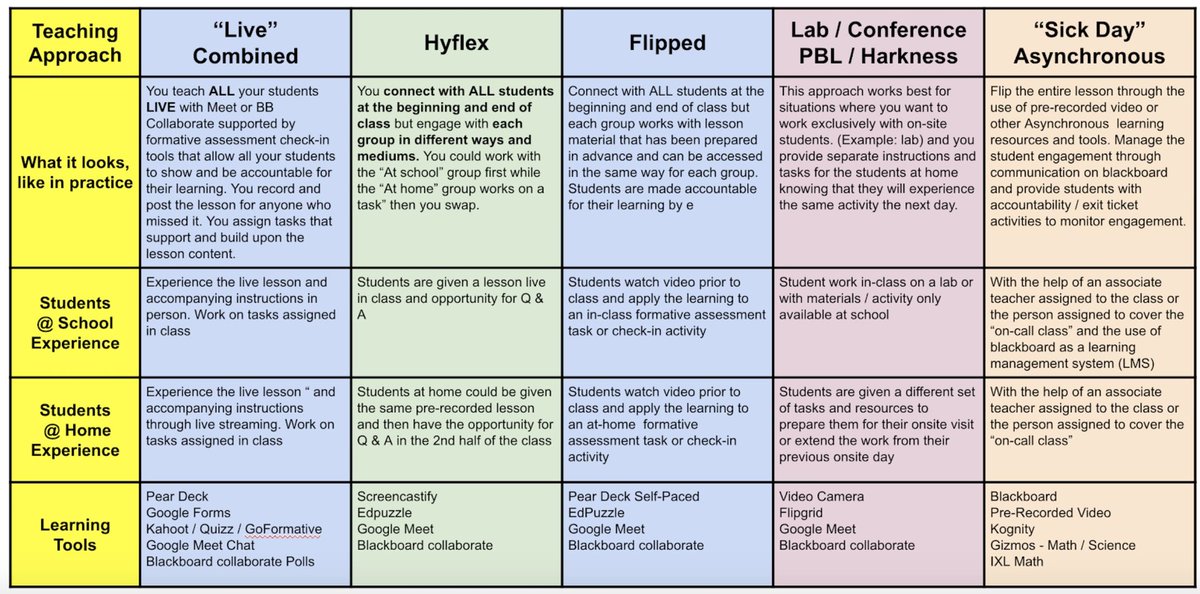 jmedved's tweet image. Starting to wrap your head around #Hyflex teaching for the fall? I made this menu of options to help the process. These are NOT the only approaches just a few ways of thinking about planning and connecting students at home &amp;amp; #cohort21