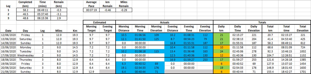 sandy_moir's tweet photo. Enjoyed some great runs. Massive thanks to the organisers, competitors & Donna at Ninewells Hospital you are an amazing ambassador to #virtualWHWrace
Distance : 153.4 km
Time : 18:42:27 hours
Elevation : 1701 meters
@WHWRace @AltraRunningUK @Ronhill_UK @runandbecome1 https://t.co/ILVJu5Znso