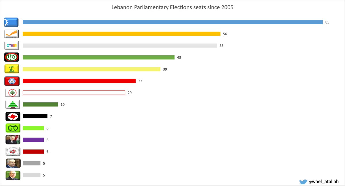 3/In the 3 elections held since 2005 the results have slightly changed. If we take the overall results, Future leads with 85 seats, followed by FPM 56.“Other” consists of those who have not had more than 5 seats total. The Shiite duo of Amal and Hezbollah are 3rd and 4th.