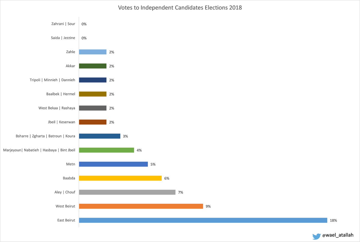 8/How would independents fair today? Even if the 75,000 votes triple, very unlikely.They would only constitute 12% of the total votes. Under the current law, if we take on average 30,000 votes per seat with 225,000 voting independents.Independents will get 7 or 8 seats.