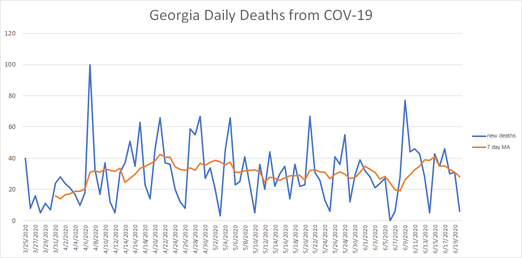and deaths are similarly low and stable.so where is this purported effect from opening?