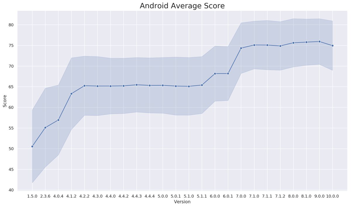 Additional additional:Base security dev-lifecycle hygiene measurements across 24 releases of Android.Google Android showing the rare consistent improvement exception to the observed bad trends across much of the rest of the industry.