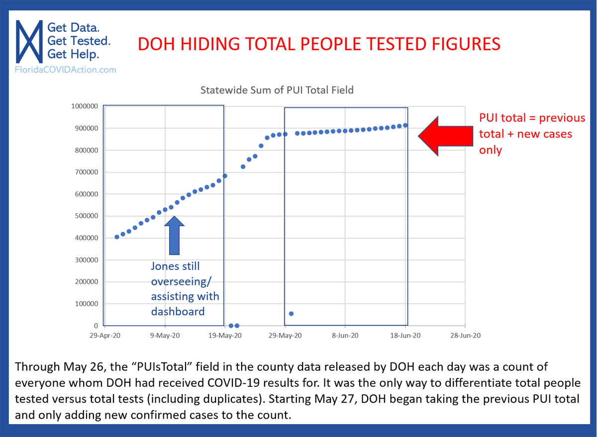GeoRebekah's tweet image. DOH stopped reporting the number of people tested in late May, right after I was fired, to try to hide the real numbers and restrict the data to total tests, which includes every negative re-test a person gets, but only the first positive test. #FloridaCovidEpicenter #COVID