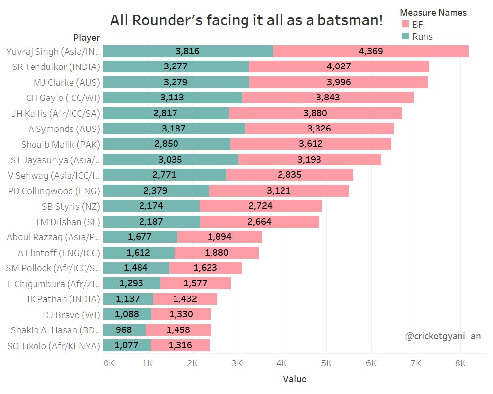 In terms of Balls faced and Runs scored (04-07), Pathan was among the top 20 AR's even as a batsmen that included likes of Sachin and Yuvi. As a bowler, he was highest wkt taker among the ARs in the same period. His metric value (bat avg+bowl avg+SR+Wkts) was the best.(pic2)