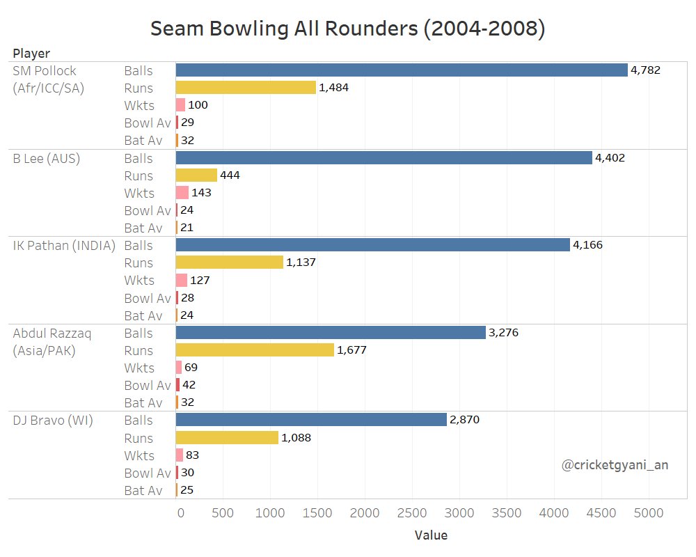 However, in the seam bowling AR department, he was competing with the best in the business. He had bowled 3rd best in terms of balls bowled while avgng 24 with the bat at same time that was only behind  @BrettLee_58 and  @7polly7. Only Lee had better bowling avg than him. 