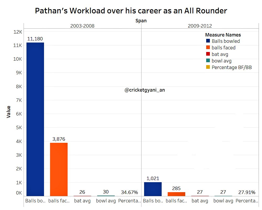  @7polly7's workload was about 29% in the first five years, 26% in the next 9. Pathan's workload was touch high at 34% in Greg's tenure. Post 2008 though, he had just 25 odd games in 3 years to show. If ever there is a debate, Chappell-Dravid used him the best.
