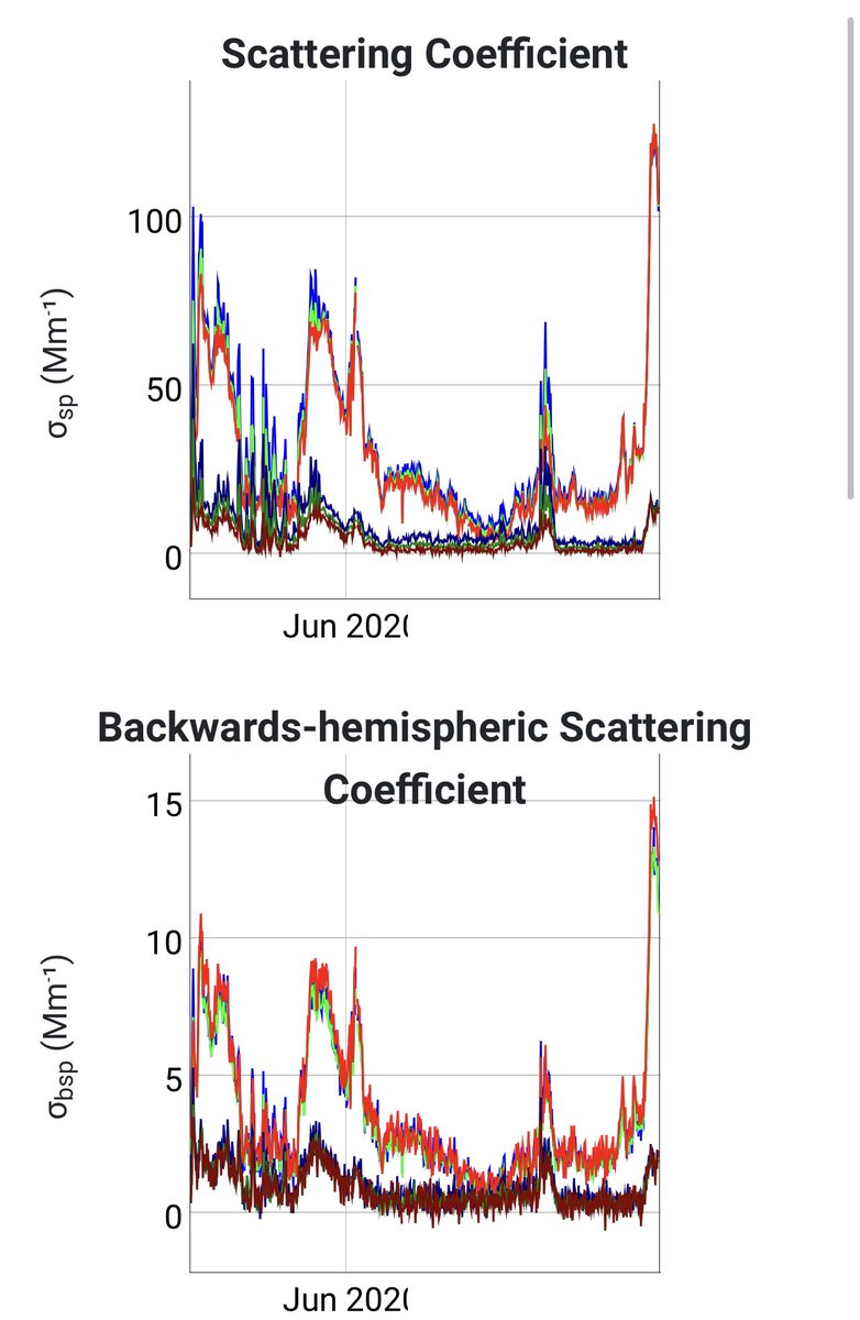 adamonzon's tweet photo. 3:30 pm According to scientists that are evaluating current data and models, the actual #SaharanDust event in the Caribbean is the strongest in, at least, 50 years. All the experts are amazed and emphasize that they have never seen anything like this before. #PuertoRico https://t.co/YWLTXeBv2R