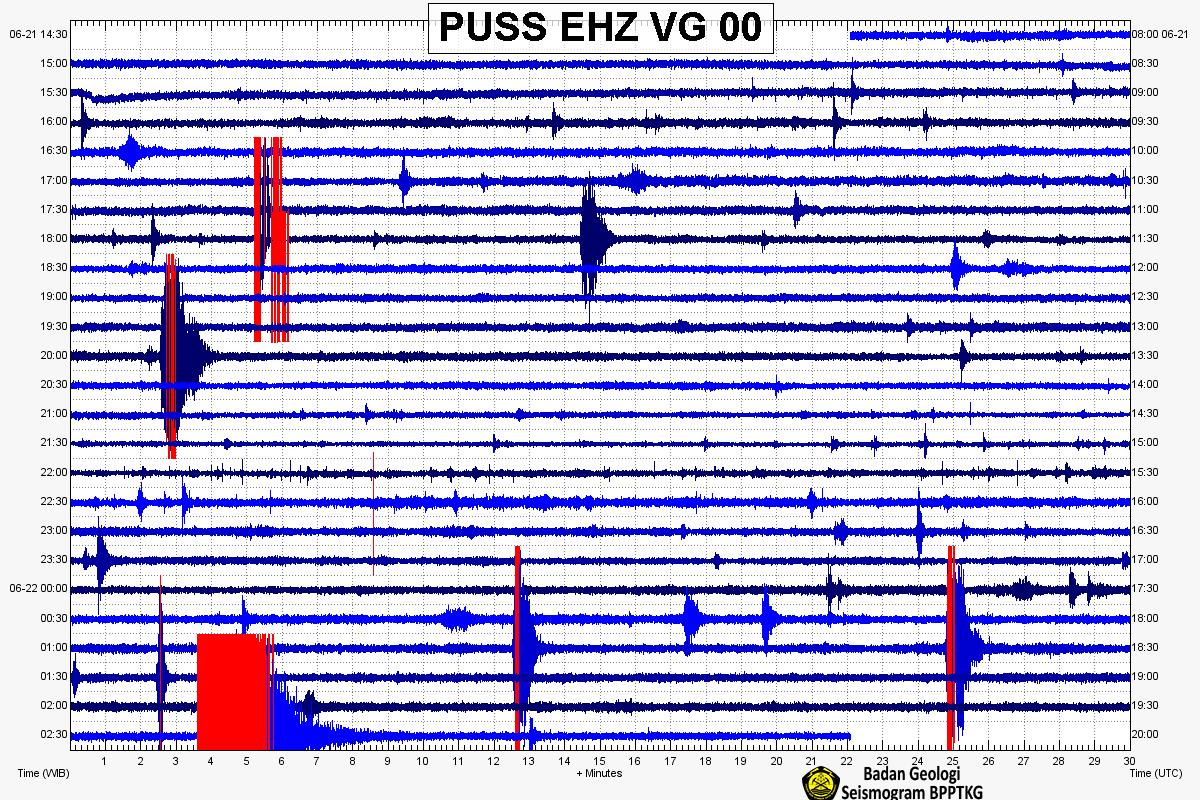 Gempa tektonik terasa di Pos Pengamatan Gunung Merapi di Babadan dan Kaliurang. Saat ini aktivitas #Merapi cukup tenang.
Informasi selengkapnya simak di <a href="/infoBMKG/">BMKG</a>, ya.
