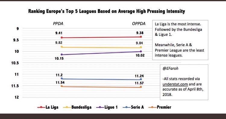 First off, the main criticism the Bundesliga has, is the defending. But surprisingly, there’s more mistakes as well as less defensive intensity in the premier league.