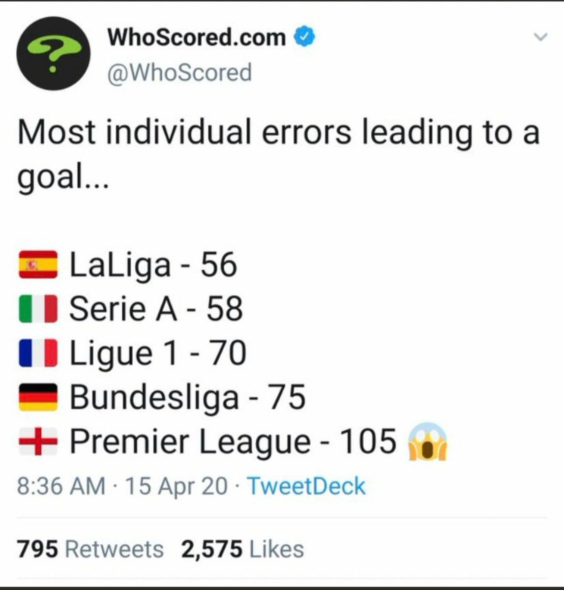 First off, the main criticism the Bundesliga has, is the defending. But surprisingly, there’s more mistakes as well as less defensive intensity in the premier league.