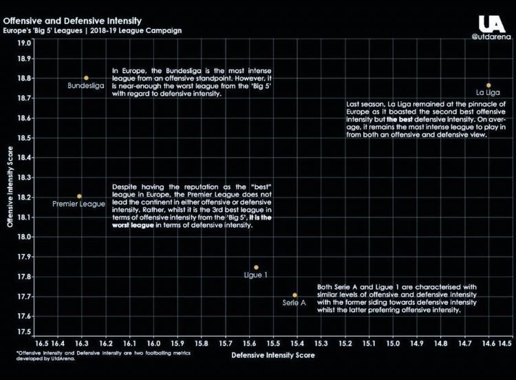 First off, the main criticism the Bundesliga has, is the defending. But surprisingly, there’s more mistakes as well as less defensive intensity in the premier league.