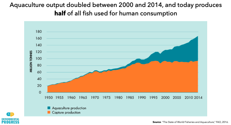 But these problems will be solved through our existing systems:- Advanced aquaculture allows us to eat more farmed fish & less wild fish- Econ. growth allows poor nations to create waste management systems- Modern ag reduces land use, leaving more of Earth for other species