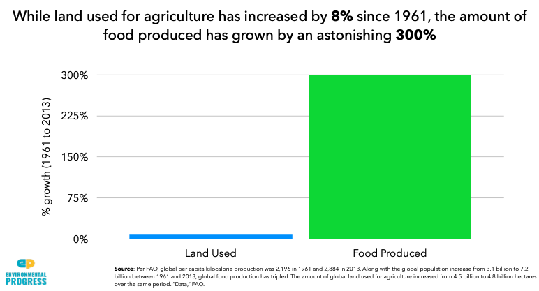 But these problems will be solved through our existing systems:- Advanced aquaculture allows us to eat more farmed fish & less wild fish- Econ. growth allows poor nations to create waste management systems- Modern ag reduces land use, leaving more of Earth for other species