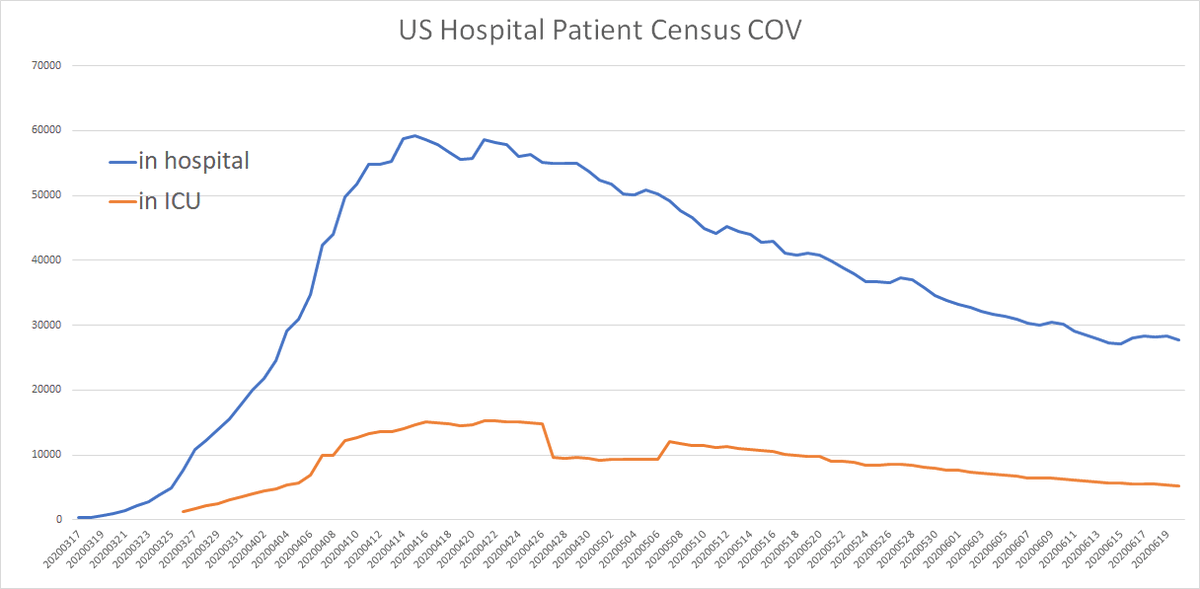 "hospitals are about to be swamped again" has been a frequent claim of latebecause it appears that no one else will, i'd like to share some good news:the number of covid patients in US hospitals dropped by 635 yesterday and ICU census made a new low.