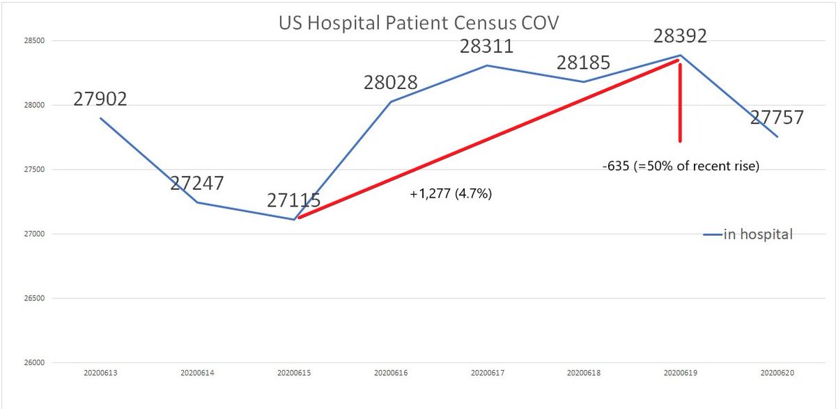 finally, we can look at the last week to see the rise that many found so worrying.we saw a 4.7% rise in 4 days.half that additional patient count went home yesterday.current census is slightly lower than 6/13.