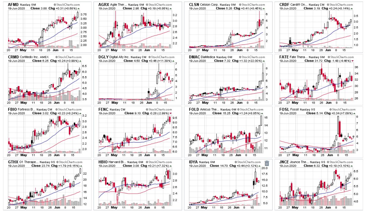 NYCTTrader's tweet photo. A lot of names on my list for the week ahead. Some I own, some I'm stalking and some just want to be familiar. $MREO $DGLY $FBIO $FATE $FENC $CRDF $GTHX $JNCE and others.. https://t.co/8ZaJKdd6zo