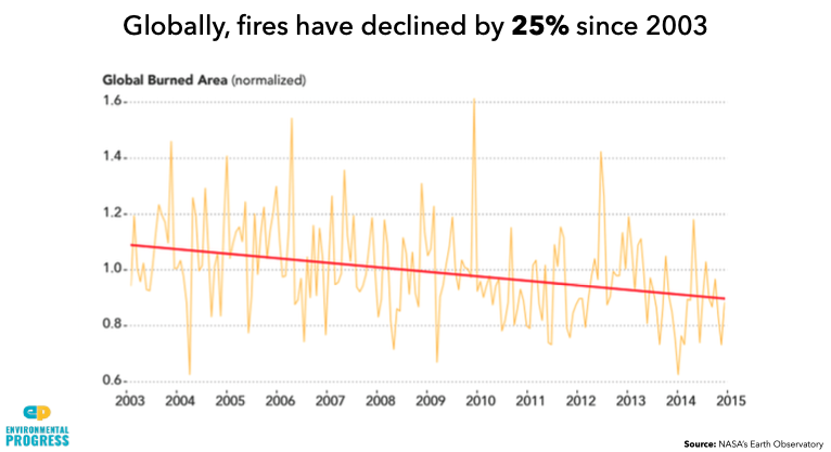 Our supposedly terrible economic system has:- Allowed for Spain, France & other rich nations to re-forest- Reduced fires globally by 25%- Increased the number of protected nature areas *25-fold* — an area equivalent in size to the whole of Africa