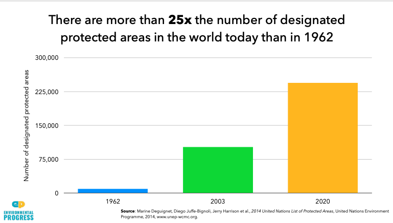 Our supposedly terrible economic system has:- Allowed for Spain, France & other rich nations to re-forest- Reduced fires globally by 25%- Increased the number of protected nature areas *25-fold* — an area equivalent in size to the whole of Africa