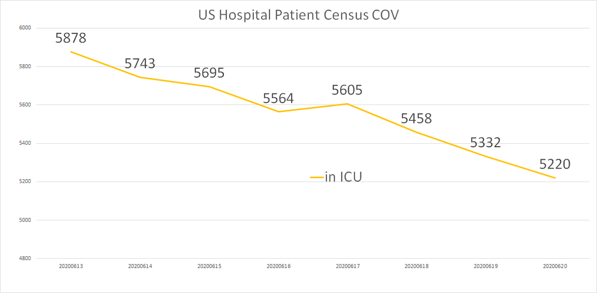 we can look at ICU over the same period and see that it has not mirrored the rise in hospitalization and has been dropping steadily.