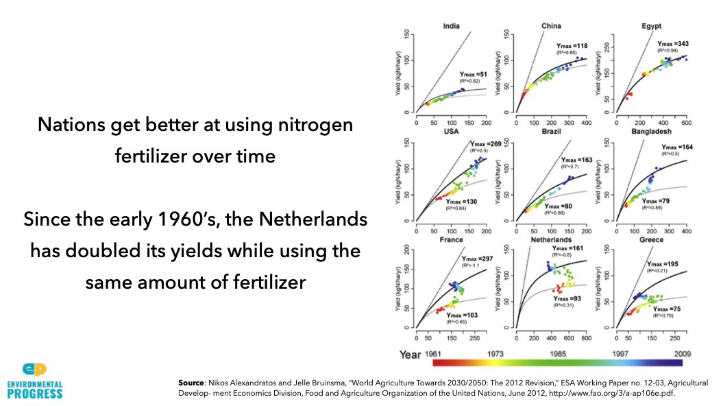 But hasn't the intensification of ag resulted in big problems like nitrogen pollution?Yes, of course there are side effects, but they are getting smallerRich nations, for example, have doubled ag yields w/o increasing fertilizer use, since the 60s.