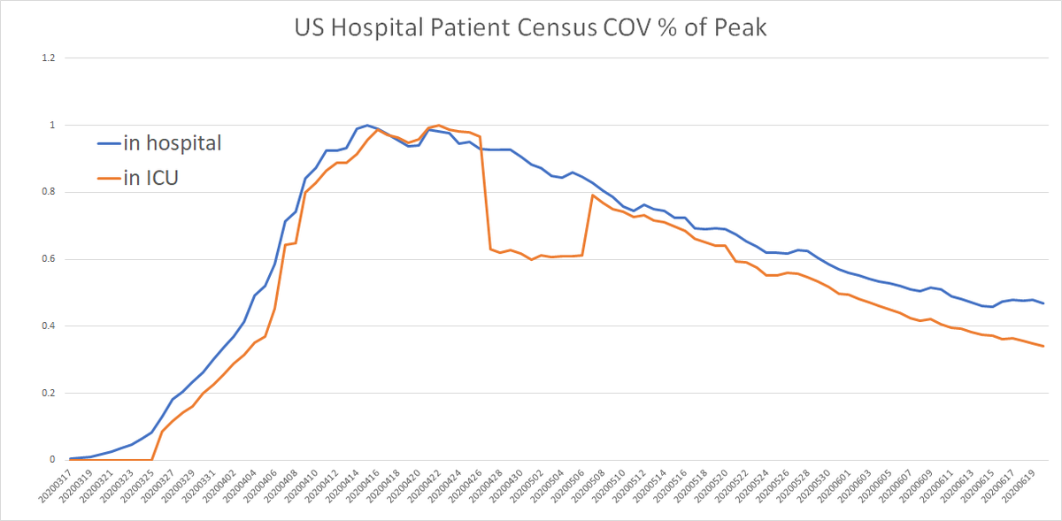 overall hospitalization levels on 6/20 are 53% below peak.ICU is 66% below peak.even at peak, almost no hospital systems outside NY in the US were stressed.