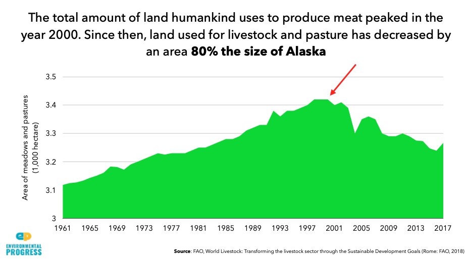 And the side effects of modern ("industrial") agriculture pale in contrast to the benefitsThe total amt. of land we use to produce meat — our biggest impact — peaked 20 yrs agoSince then, land used for livestock and pasture has *decreased* by an area 80% the size of Alaska