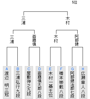 竜王 戦 決勝 トーナメント