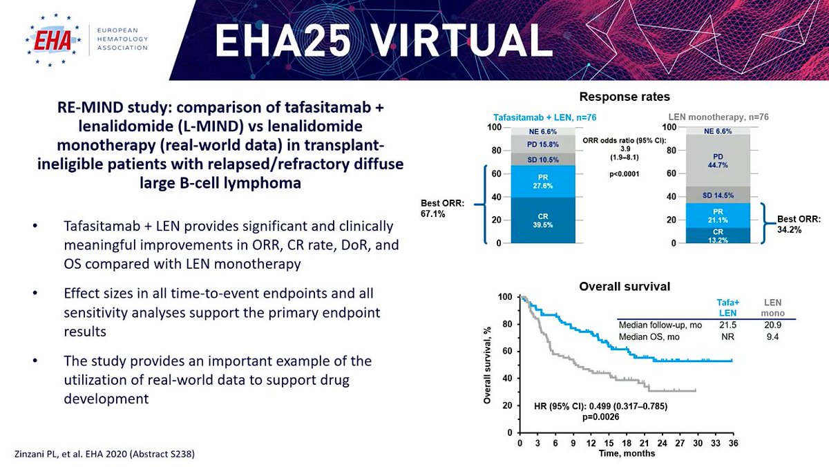 Lymphoma Hub Live Q A Eha25virtual Grzegorz Nowakowski Mayoclinic Presented Re Mind Study That Compared Tafasitamab Len Vs Len Alone In Transplant Ineligible Pts With R R Dlbcl Significant Improvement In Orr Cr He