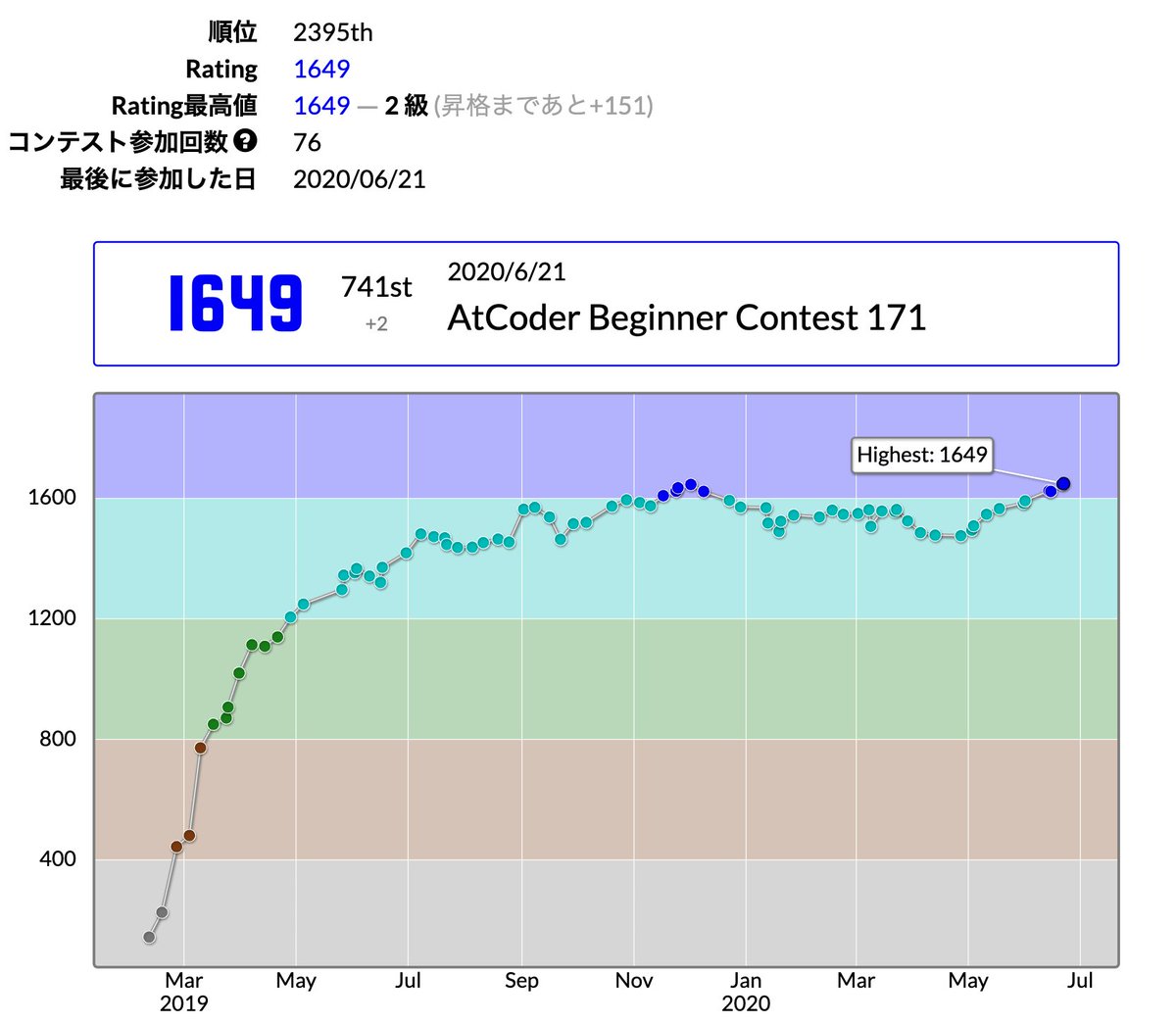 tomarint's tweet photo. なんとかプラスで耐えた！

tomarintさんのAtCoder Beginner Contest 171での成績：741位
パフォーマンス：1675相当
レーティング：1647→1649 (+2) :)
Highestを更新しました！
#AtCoder #ABC171 https://t.co/kic3NT7JHA https://t.co/YMG4vnwJ0Q