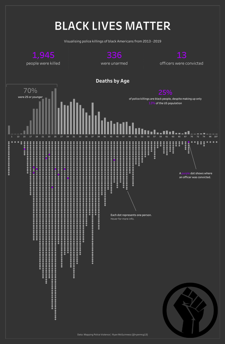 ryanmcg95's tweet photo. Did you know that black people account for 25% of those killed by police despite being only 13% of the US population?
This Tableau viz looks at police violence against black Americans from 2013 to 2019.
Tableau link: https://t.co/DEGVmUqrTP #datafam #blm #mappingpoliceviolence https://t.co/tk3WrE43MH