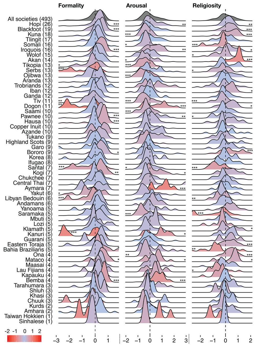 ScienceMagazine's tweet image. From love songs to lullabies, songs spanning the globe—despite their diversity—exhibit universal patterns, reports the first comprehensive scientific analysis of the similarities and differences of music across societies around the world. fcld.ly/fkr318r #WorldMusicDay