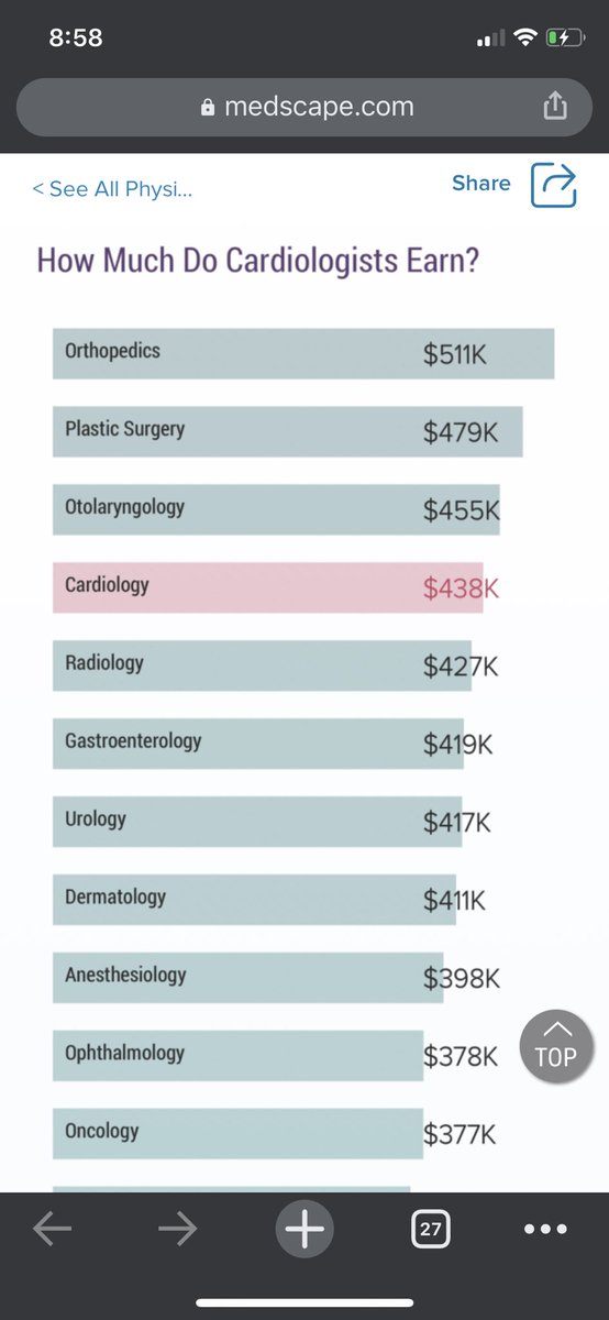 New Medscpae 2020 report still shows female cardiologists are on average paid 16% less than male cardiologists. Interestingly, this comparison was not available in 2019. Part of it is explained by longer work hours of male cardiologists. 1/5