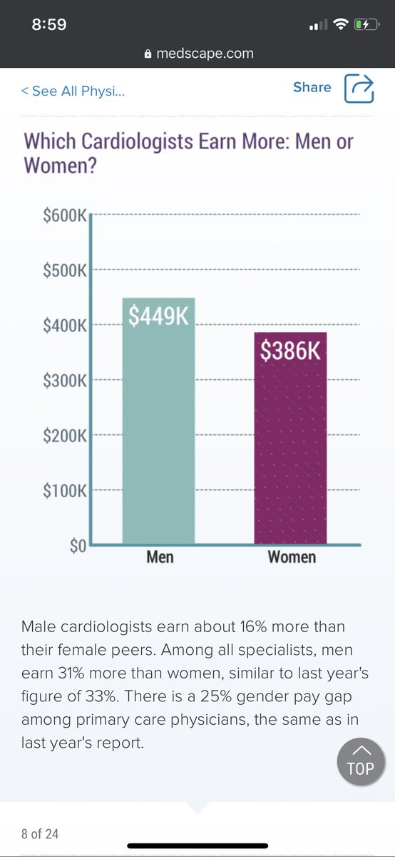 New Medscpae 2020 report still shows female cardiologists are on average paid 16% less than male cardiologists. Interestingly, this comparison was not available in 2019. Part of it is explained by longer work hours of male cardiologists. 1/5