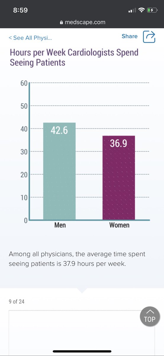 New Medscpae 2020 report still shows female cardiologists are on average paid 16% less than male cardiologists. Interestingly, this comparison was not available in 2019. Part of it is explained by longer work hours of male cardiologists. 1/5