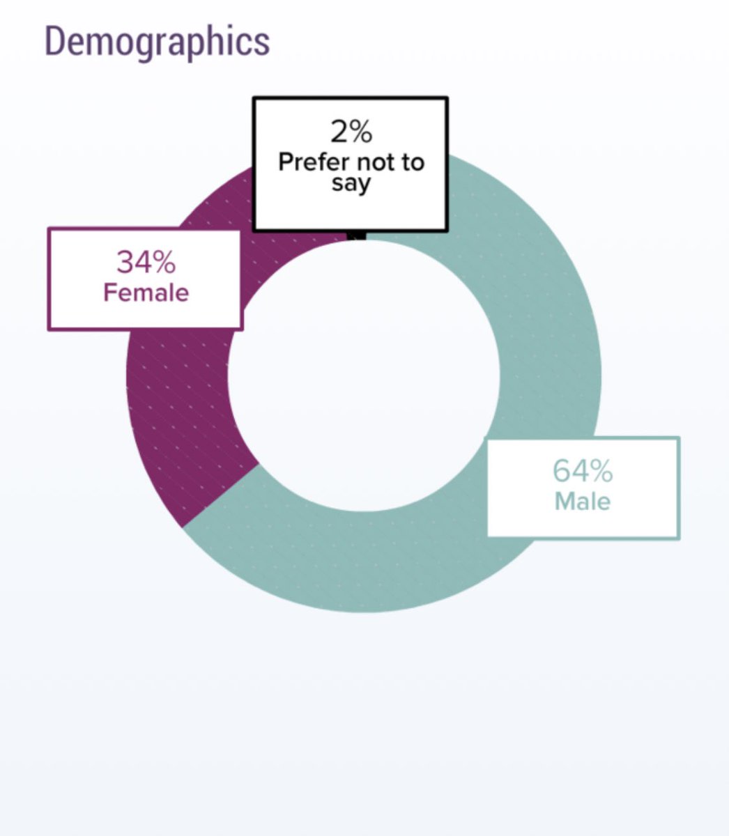 About 34% of cardiologists are female (base on 2020 survey). Similar numbers were reported last year (~36%) 2/5