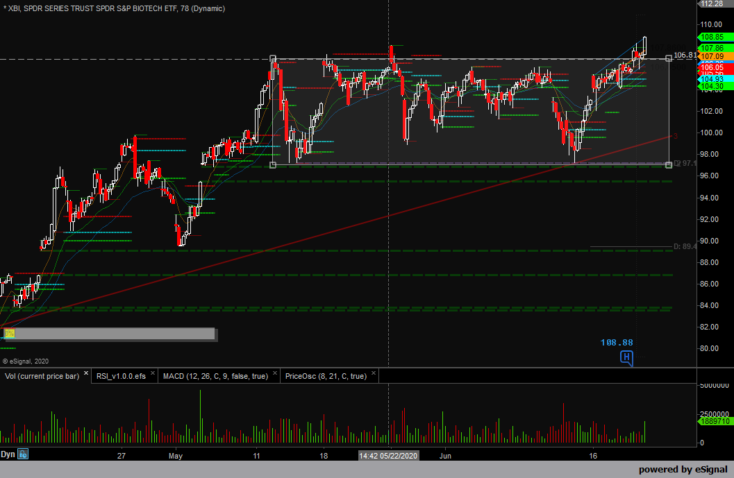tradewithjoe's tweet photo. Multi-week breakout in $XBI. Know you targets if this holds. https://t.co/4Wu5sqxyOc