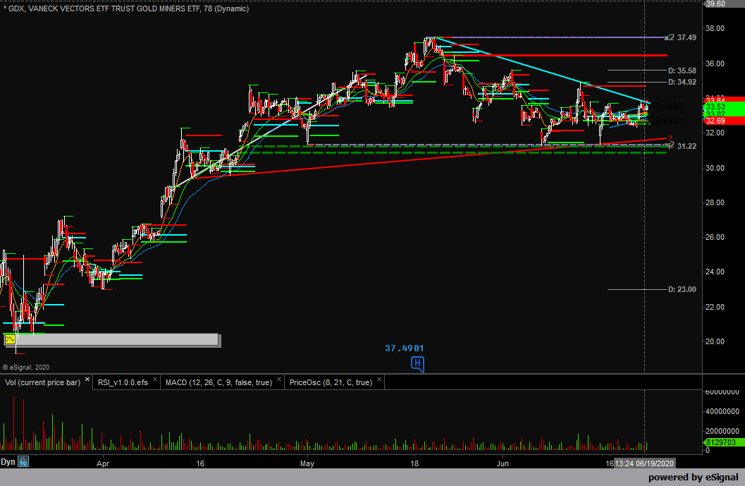 tradewithjoe's tweet photo. Easy trade in $GDX. Trade breakout of trendline if you get it. https://t.co/fQrpGHzRSk