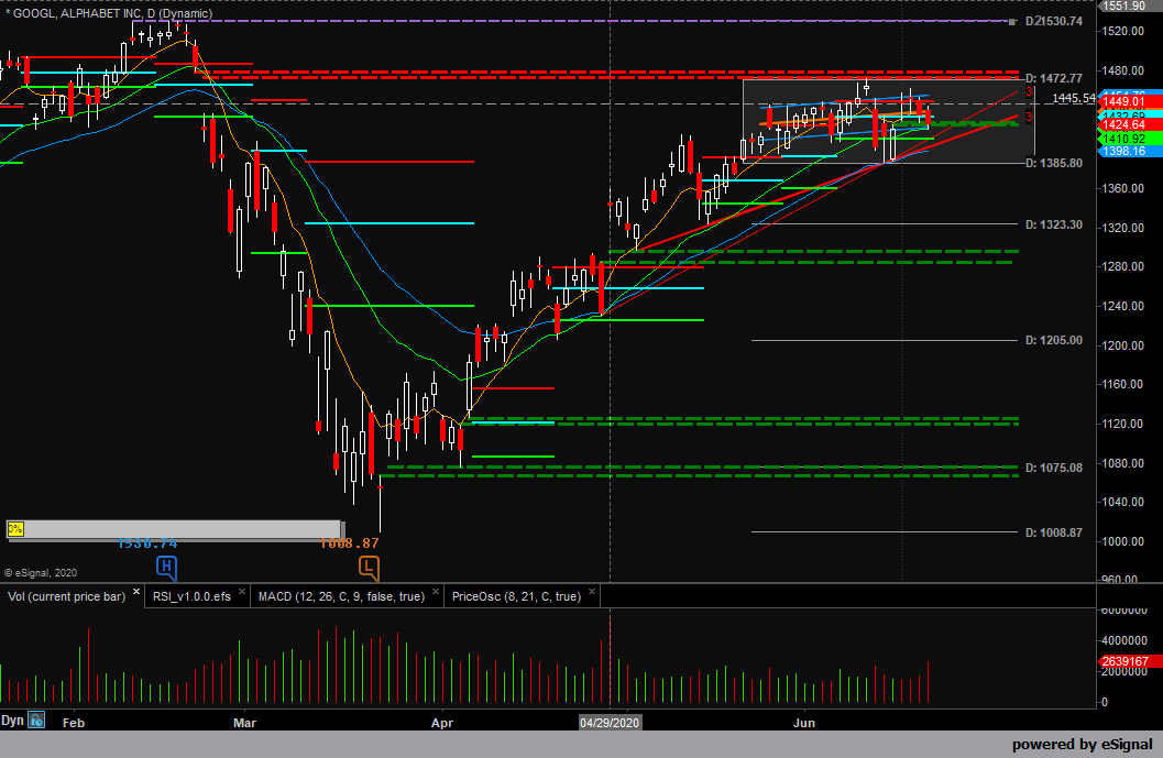 tradewithjoe's tweet photo. Thise one is a little tricky. Keeps failing that 1445 level I have been watching. $GOOGL $GOOG https://t.co/ZRN1TMbOLd