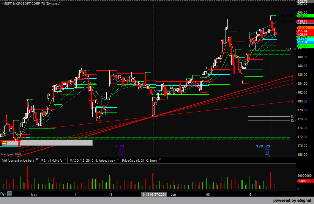 tradewithjoe's tweet photo. In a red market this week will see 190. $MSFT https://t.co/QdkVepLpDC