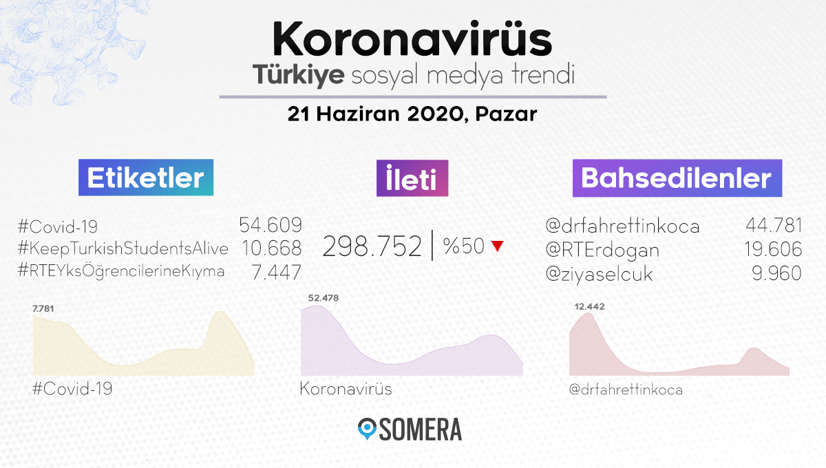 someratr's tweet photo. #KoronavirüsTürkiye konuşmalarında bugün %50 düşüş yaşandı. Sosyal medya kullanıcıları 298.752 ileti paylaştı.

#Covid-19, #KeepTurkishStudentsAlive ve #RTEYksÖğrencilerineKıyma etiketleri konuşmalar arasında öne çıktı. https://t.co/gL26Pxw4Ni