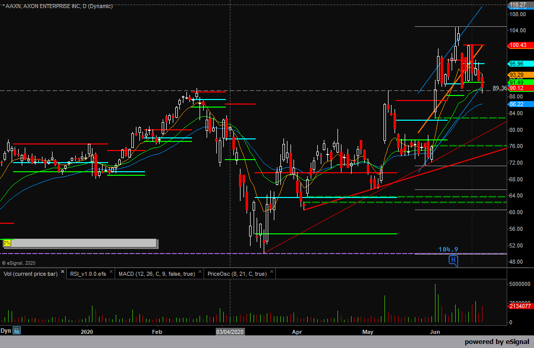 tradewithjoe's tweet photo. Put on w/l. IF holds 89 may run to 104 area. Think body cams. $AAXN https://t.co/NVAanGvAzi