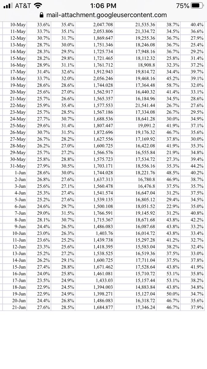 AlexBerenson's tweet photo. From a reader who has tracked daily Florida hospital/ICU bed data for months. I have checked it myself enough to vouch for it.   Of note, since late May Florida has had NO overall decline in ICU/general hospital bed capacity. POSITIVE TESTS HAVE SPIKED. NOTHING ELSE. @johncassidy https://t.co/clSBHOiVlO
