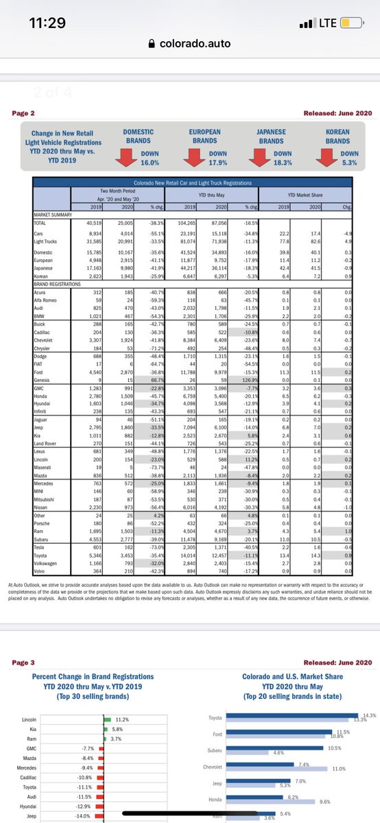 Importantly, we note that CO has one of the highest BEV subsidies of any US State at a straight $4k rebate (i.e.. more than even CA). If Tesla is struggling in CO, it could indicate a more serious problem.