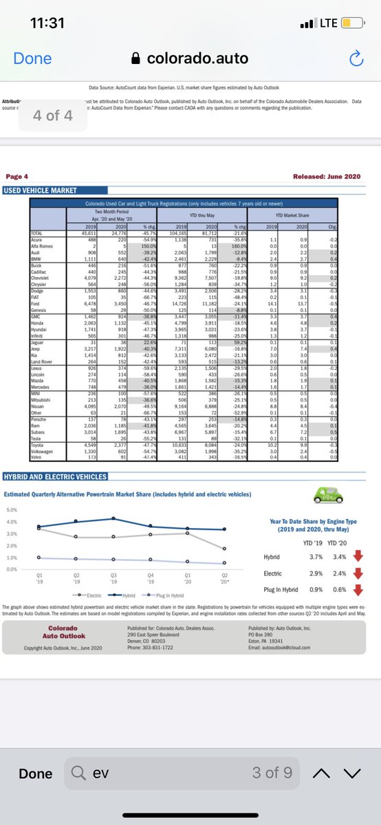 Importantly, we note that CO has one of the highest BEV subsidies of any US State at a straight $4k rebate (i.e.. more than even CA). If Tesla is struggling in CO, it could indicate a more serious problem.