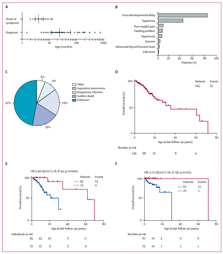 Rdam_Thyroid_C's tweet photo. Groeneweg et al describe the disease characteristics of MCT8 deficiency in 151 patients from 47 hospitals worldwide.

This study reveals very poor survival with a high prevalence of treatable underlying risk factors.

https://t.co/1lGKFbG37S

@TheLancetEndo @TheLancet @ErasmusMC https://t.co/l6DtwsW0j1